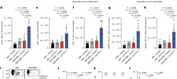 Targeting PD-L2–RGMb overcomes microbiome-related immunotherapy resistance