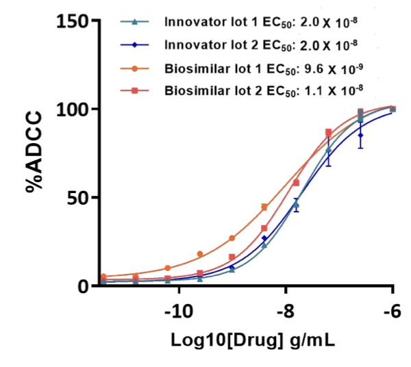 ADCC bioassay of rituximab innovator and biosimilar to V variant