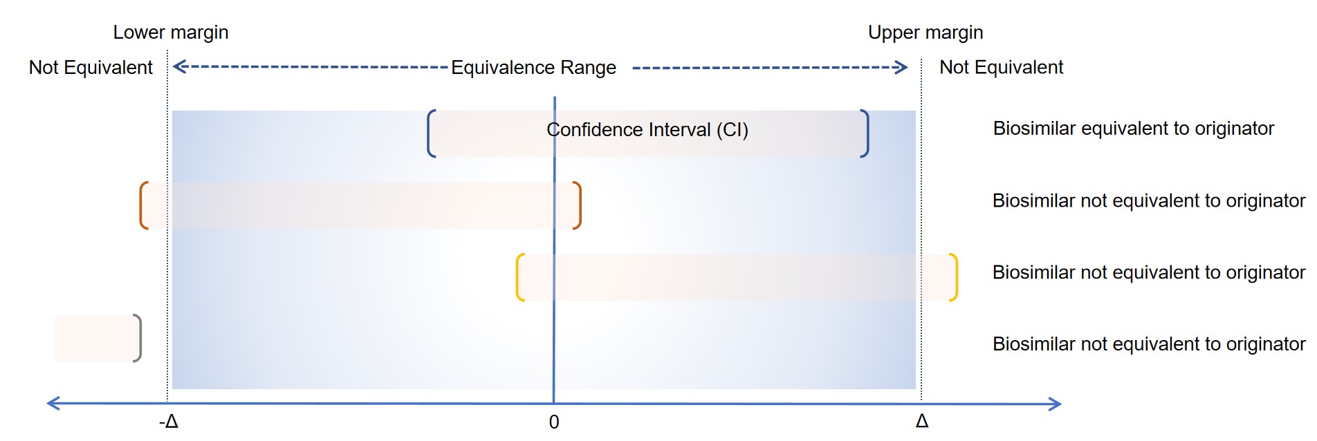 Examples of statistical equivalence testing outcomes.