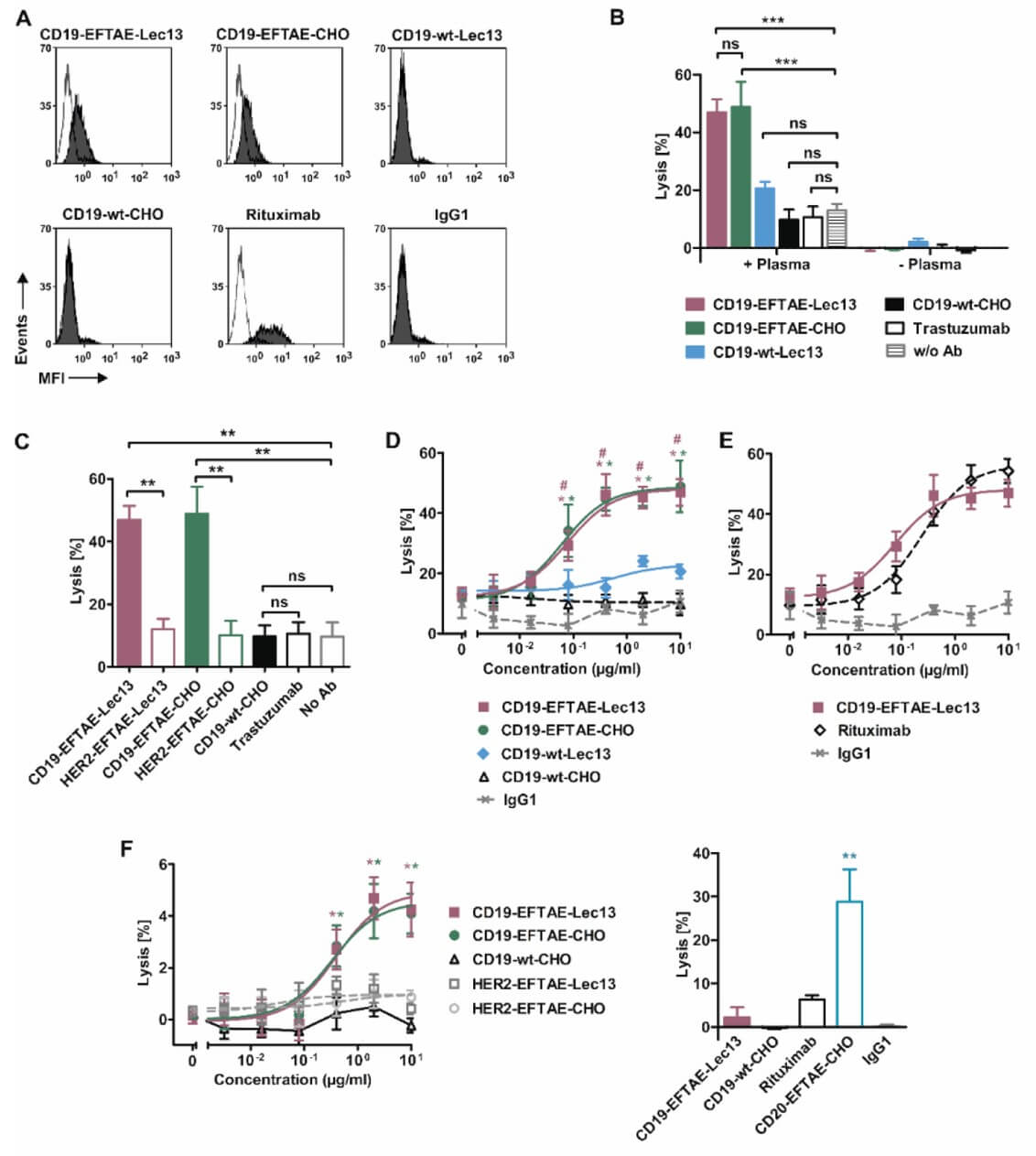 Fig.3 C1q binding capacities and induction of CDC by CD19 antibody versions.