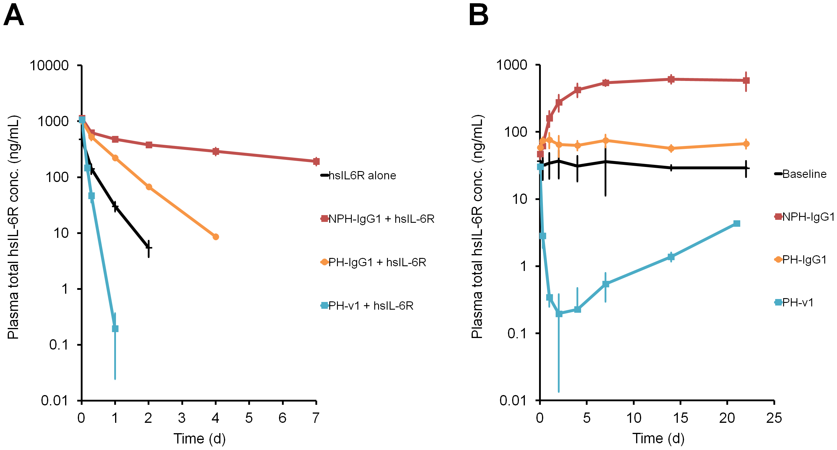 Antigen sweeping by pH-sensitive antibody with increased FcRn binding. (OA)
