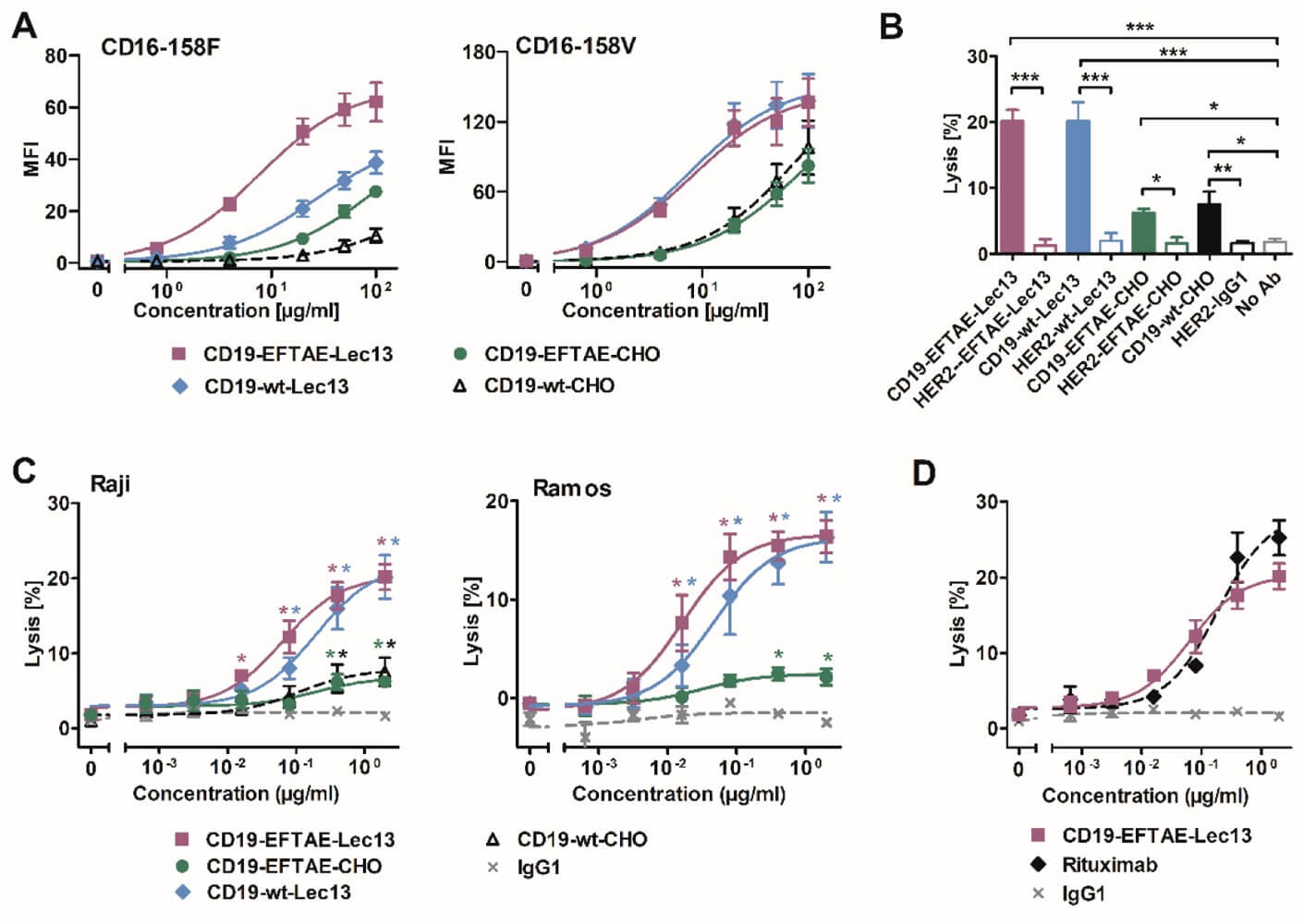 Fig.3 FcγRIIIA binding and induction of ADCC by differentially engineered CD19 antibodies.