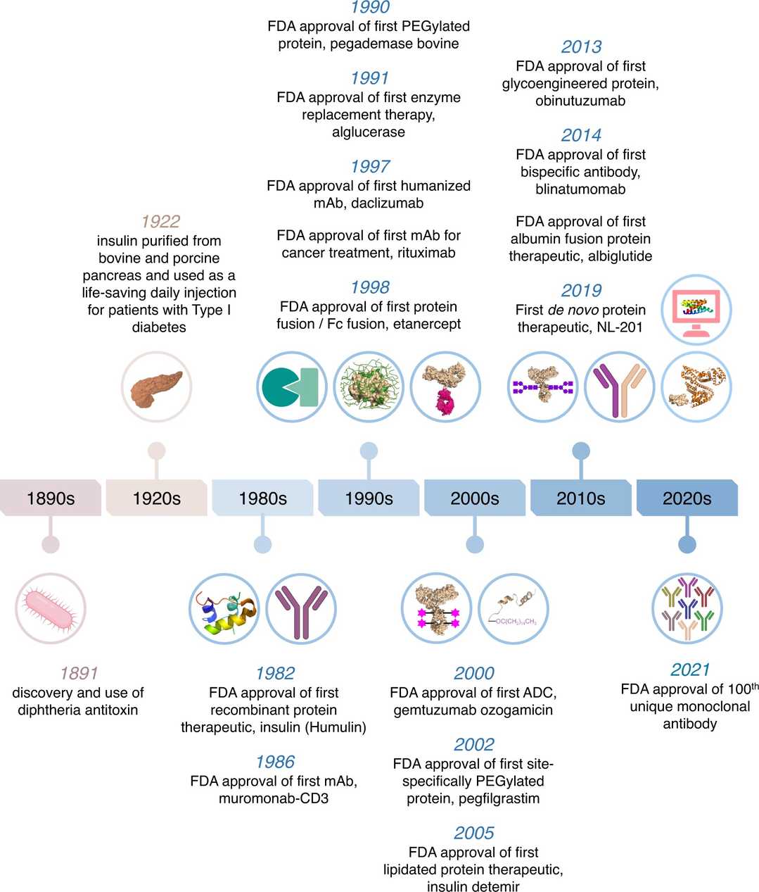 Fig. 1 Development of protein-based biotech drugs.