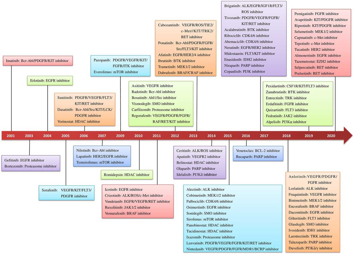 Fig. 1 The approval timeline of small-molecule targeted anti-cancer drugs.