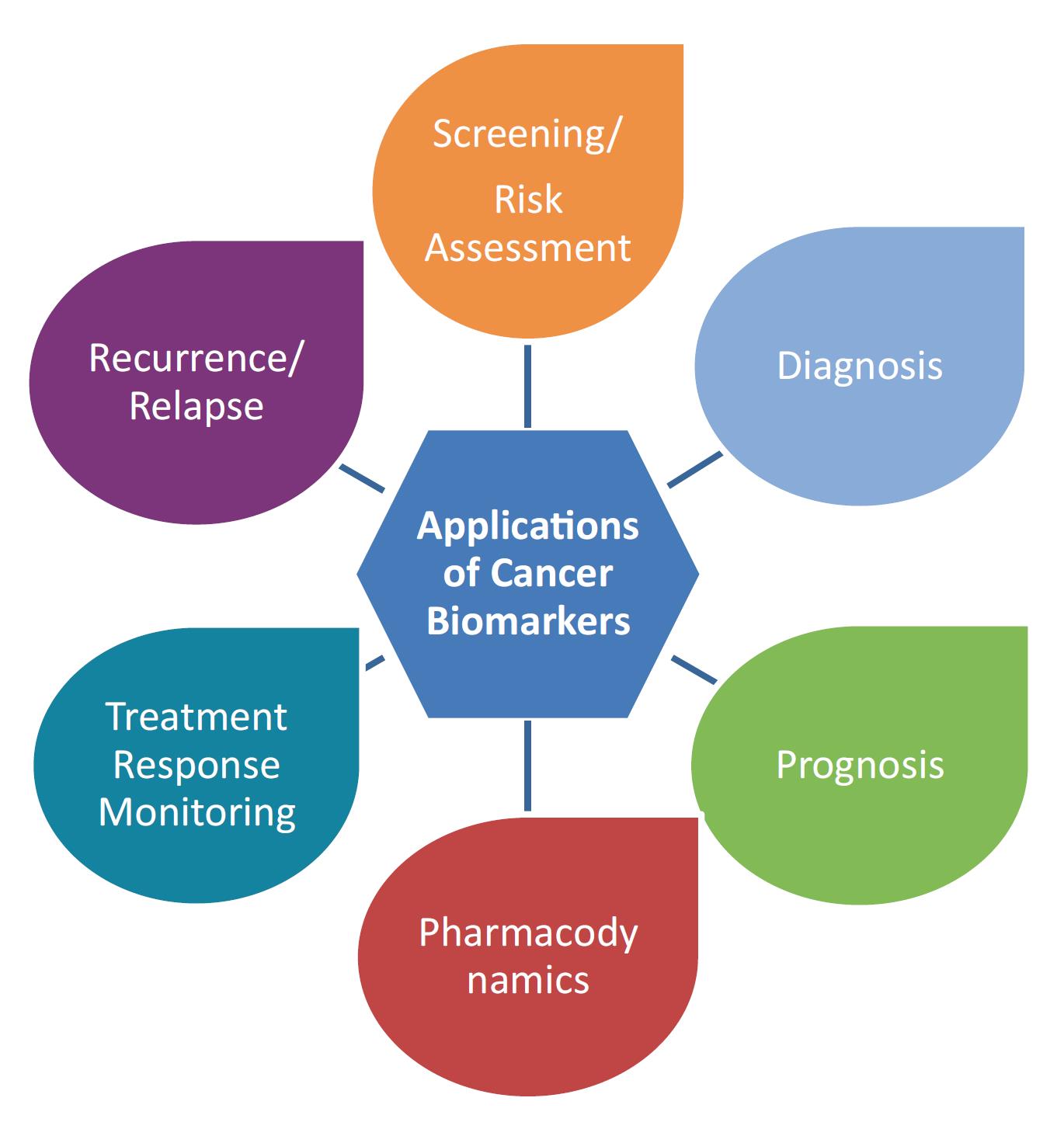 Clinical applications of cancer biomarkers (Pathak, 2023)