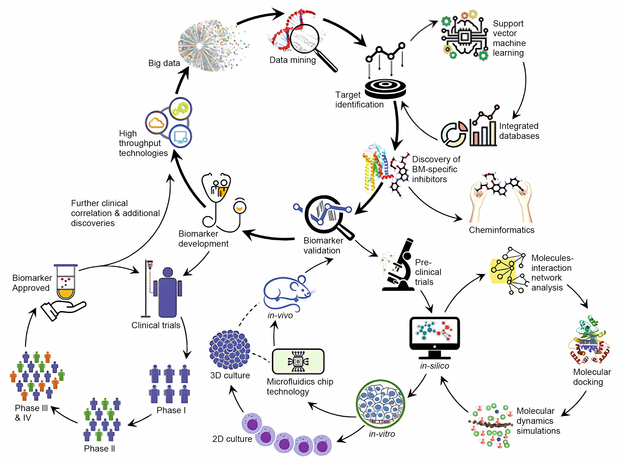 CTechnologies for identification and validation of cancer biomarkers (Shehzad, 2022)
