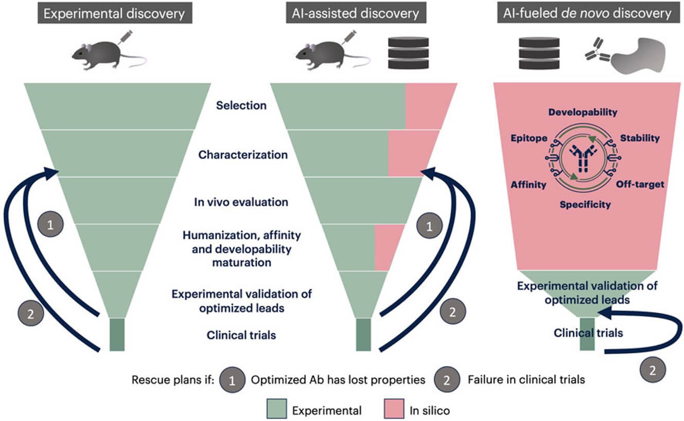 Fig.1 Classical, AI-assisted, and AI-fueled de novo discovery pipelines. (Musnier, et al., 2024)