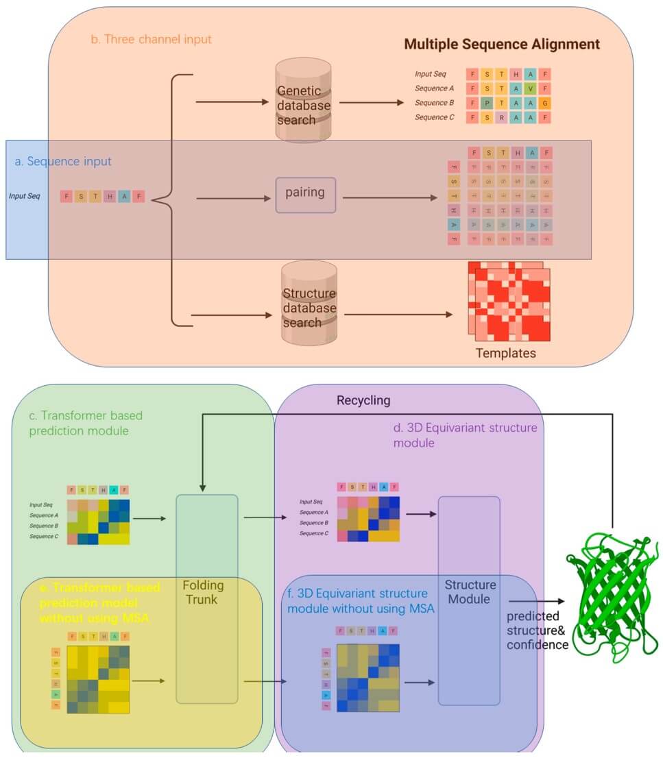 Fig.1 Cutting-edge computational framework design. (Qiu, et al., 2024)