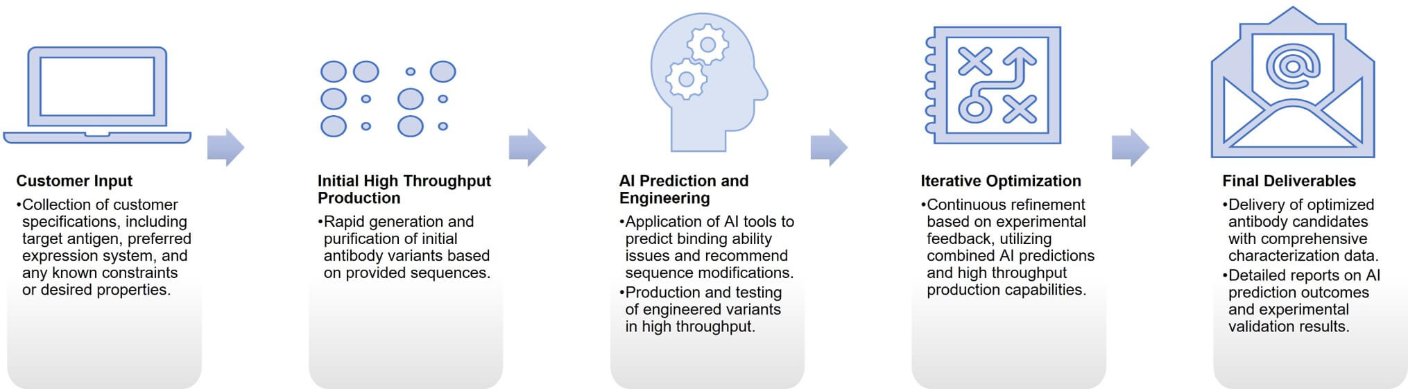 Fig.2 Service workflow. (Creative Biolabs Original)