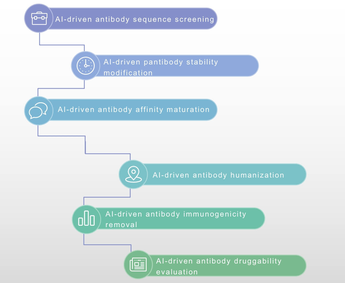 AI-Driven Antibody Discovery. (Creative Biolabs Orignial)