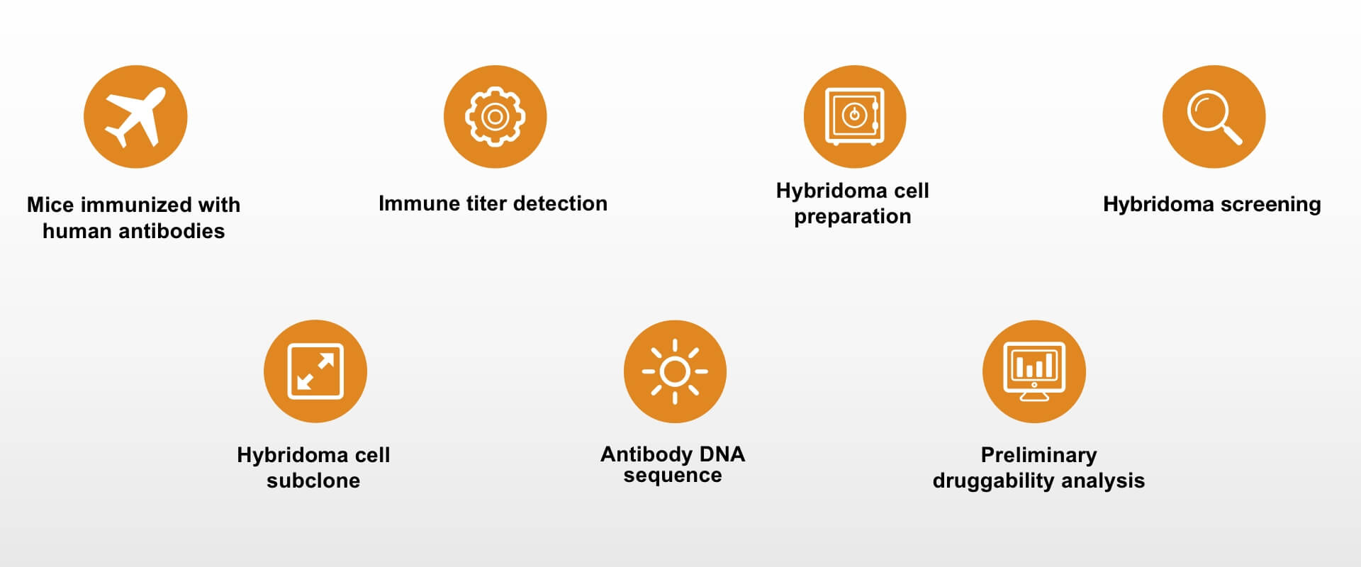 Antibody Mouse Platform. (Creative Biolabs Orignial)