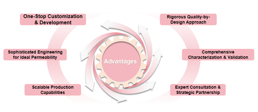 Key advantages display chart. (Creative Biolabs Original)