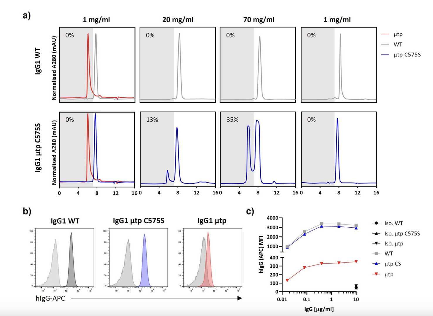 Assessment of Hexamerisation Enhancement and Antigen Binding of IgG1 Constructs.