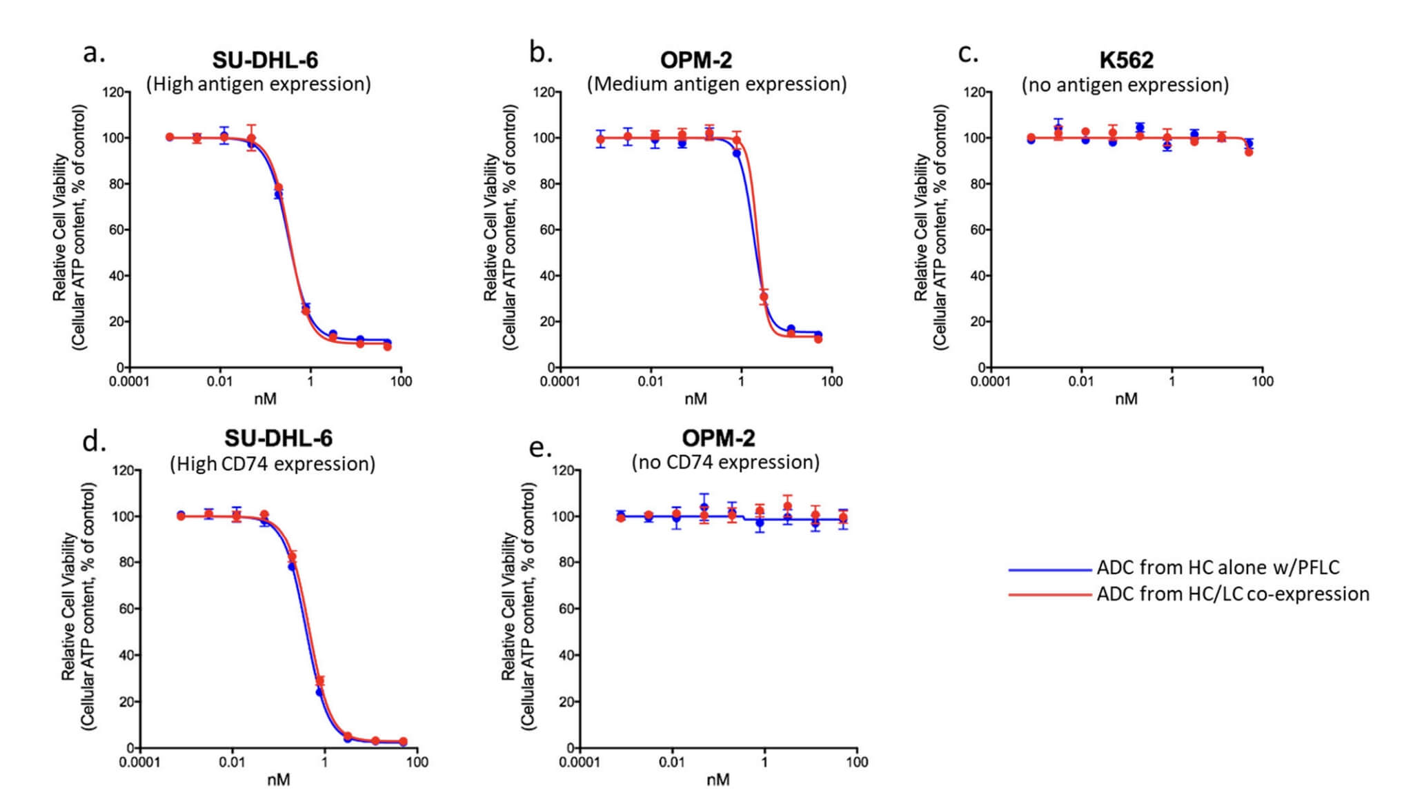 Cell Killing Results for ADC-X And aCD74 ADCs. (Hanson, Jeffrey, et al., 2023)