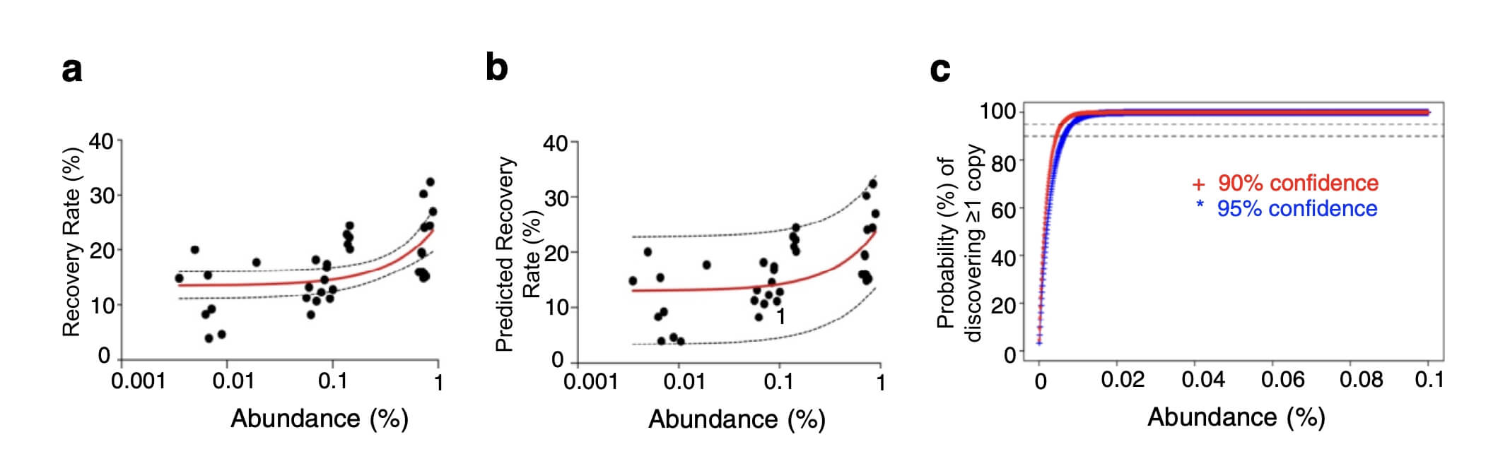 Determination of the Screening Efficiency for Single-cell Platform-based BsAb Functional screening. (Segaliny, Aude I., et al., 2023)