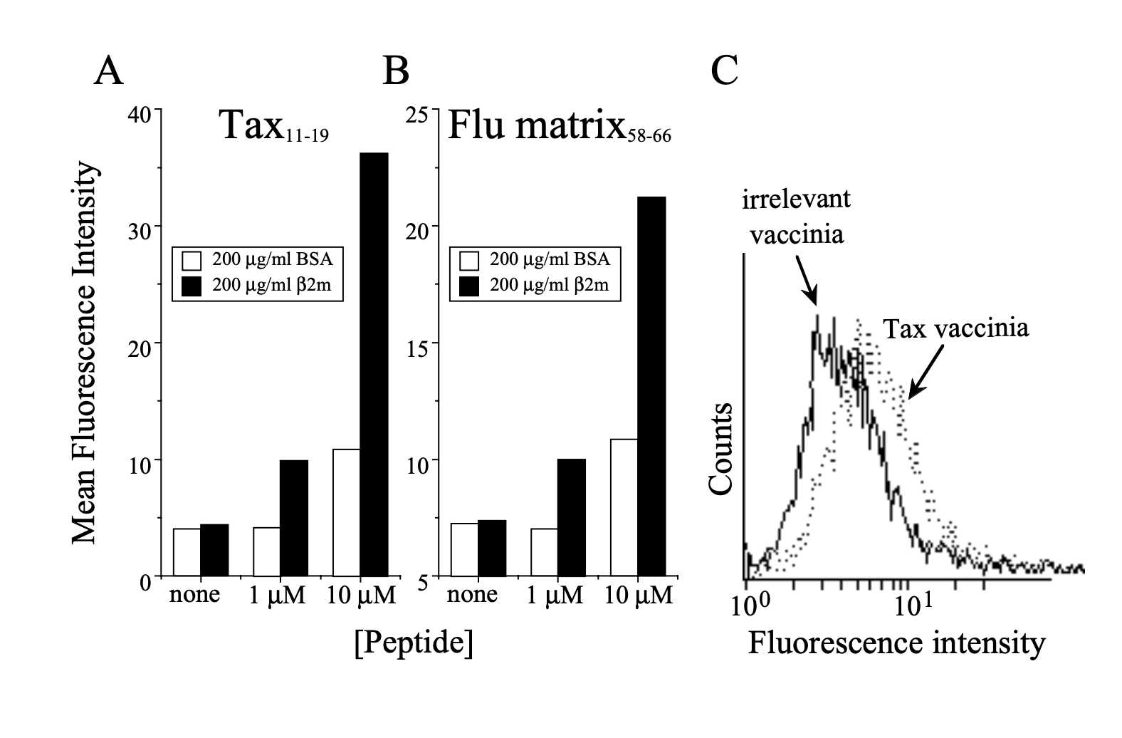 Characterization of Soluble TCR Binding by Flow Cytometry.