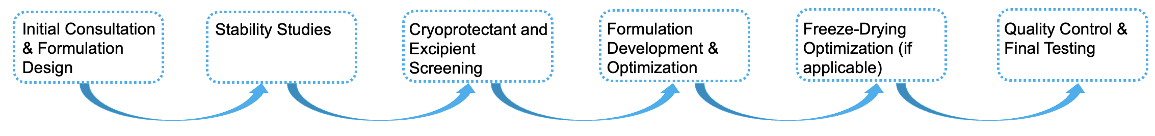 Fig.1 Process. (Creative Biolabs)