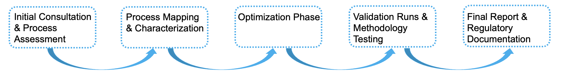 Fig.1 Process. (Creative Biolabs)
