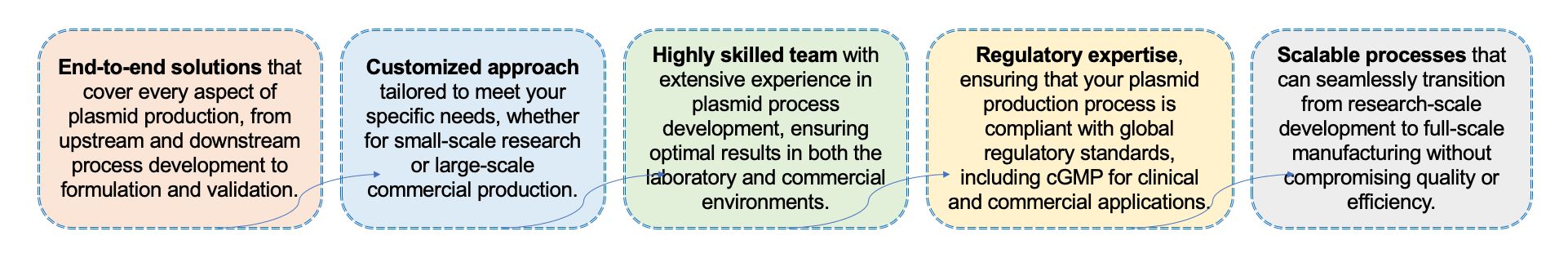 Fig.1 Advantages. (Creative Biolabs)