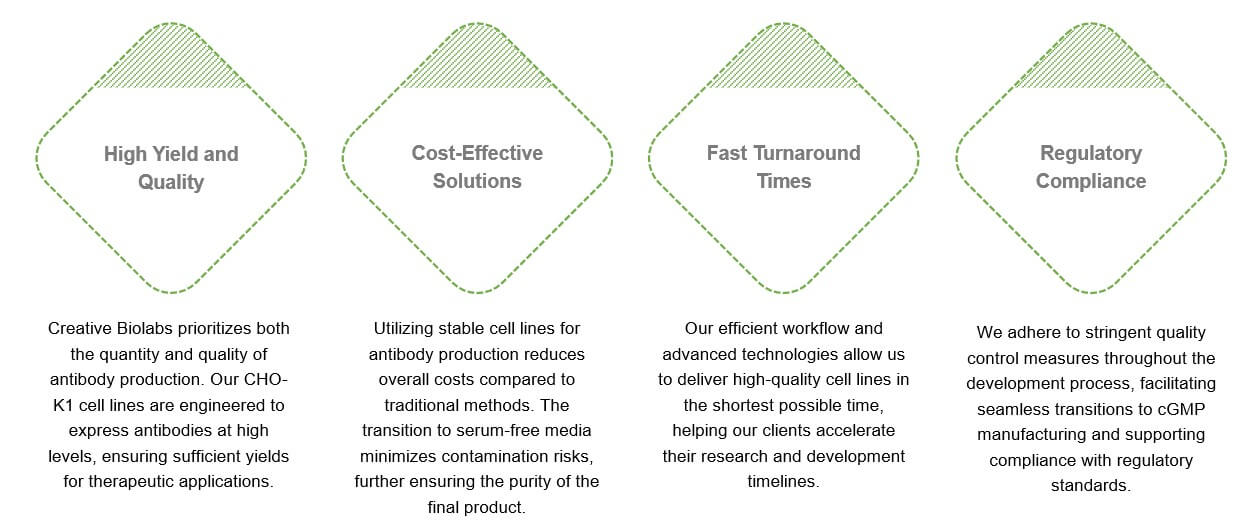 Fig.2 Service benefits. (Creative Biolabs Original)