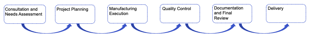 Fig.1 Process. (Creative Biolabs)