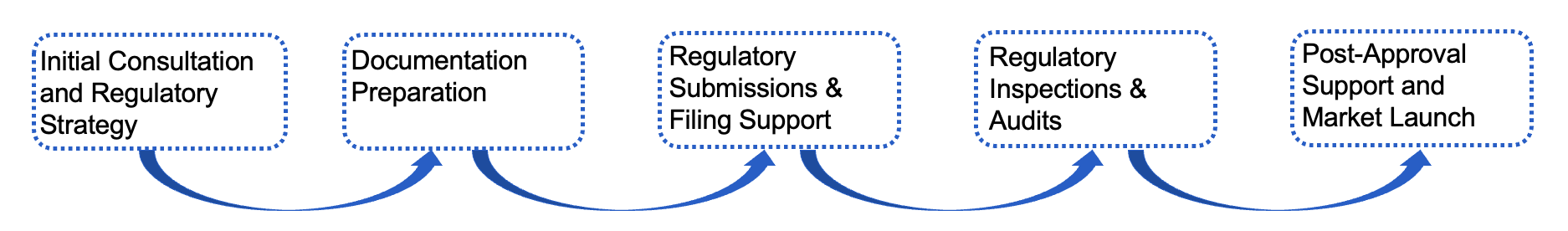 Fig.1 Process. (Creative Biolabs)