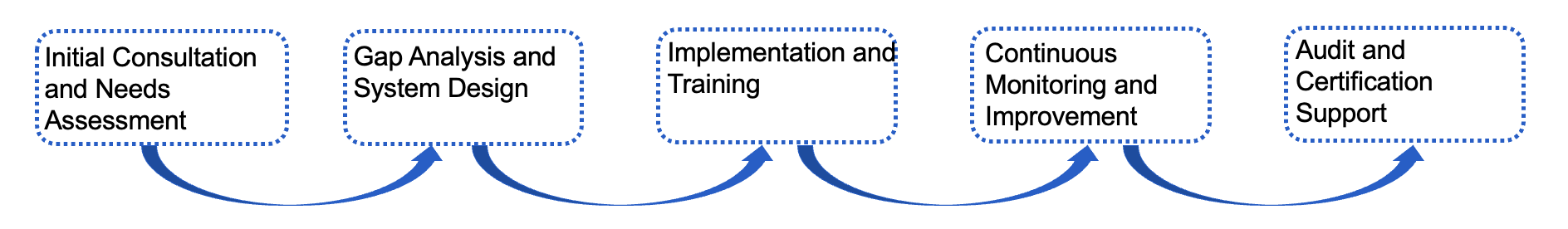 Fig.1 Process. (Creative Biolabs)