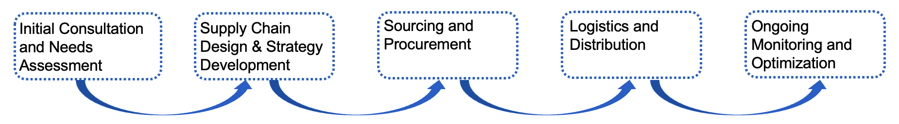 Fig.1 Process. (Creative Biolabs)