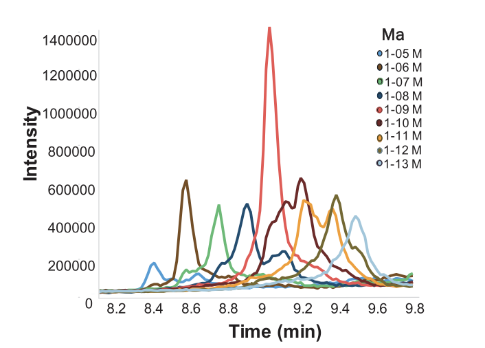 HILIC-MS of mannose of lipase