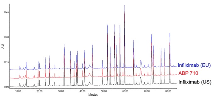 Reduced tryptic peptide map assessment of infliximab, ABP 710, and infliximab