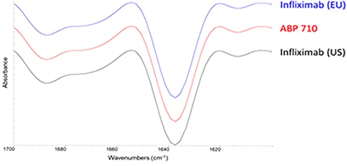 Secondary structure assessment of infliximab, ABP 710, and infliximab by FTIR