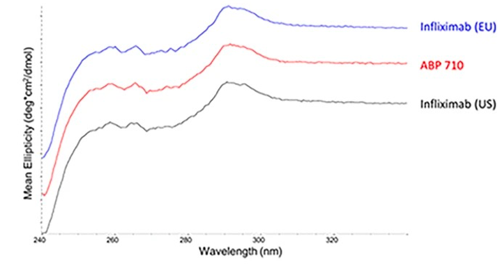 Tertiary structure assessment of infliximab, ABP 710, and infliximab by Near UV-CD