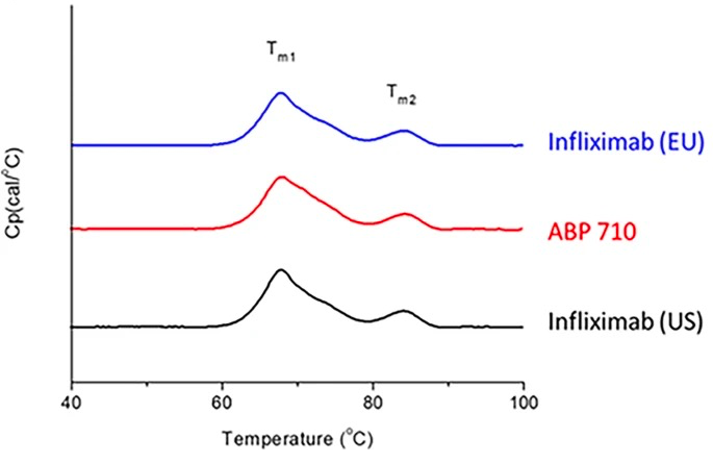 Thermal stability assessment of infliximab, ABP 710, and infliximab by DSC
