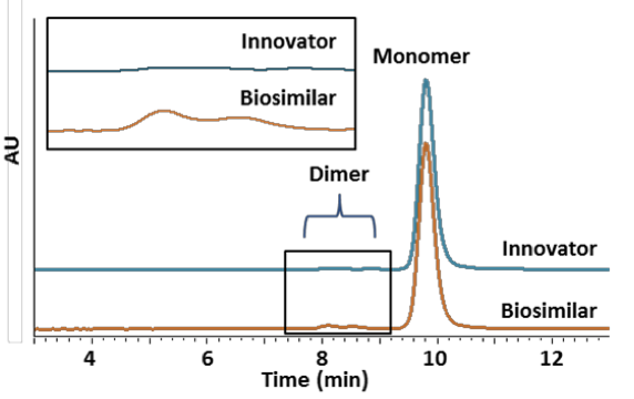 Size heterogeneity of the rituximab biosimilar