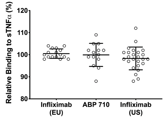 ELISA analysis of the binding to sTNFα