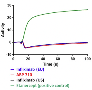 Similarity assessment of biosimilars by SPR