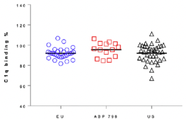 C1q binding assessment of biosimilar ABP 798