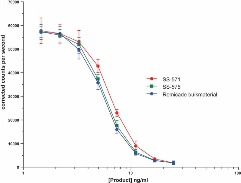 Neutralisation assay of freeze-dried infliximab in the SS-571 and SS-575