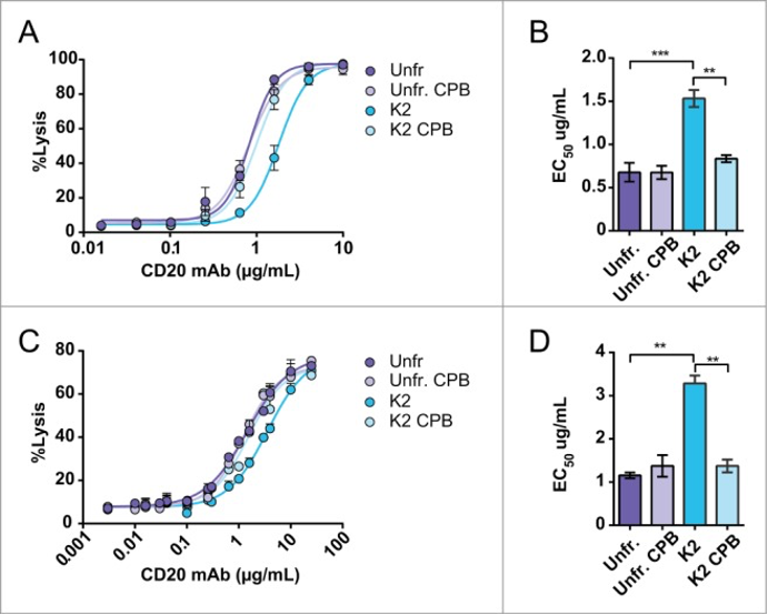 CDC assay of CD20 mAb