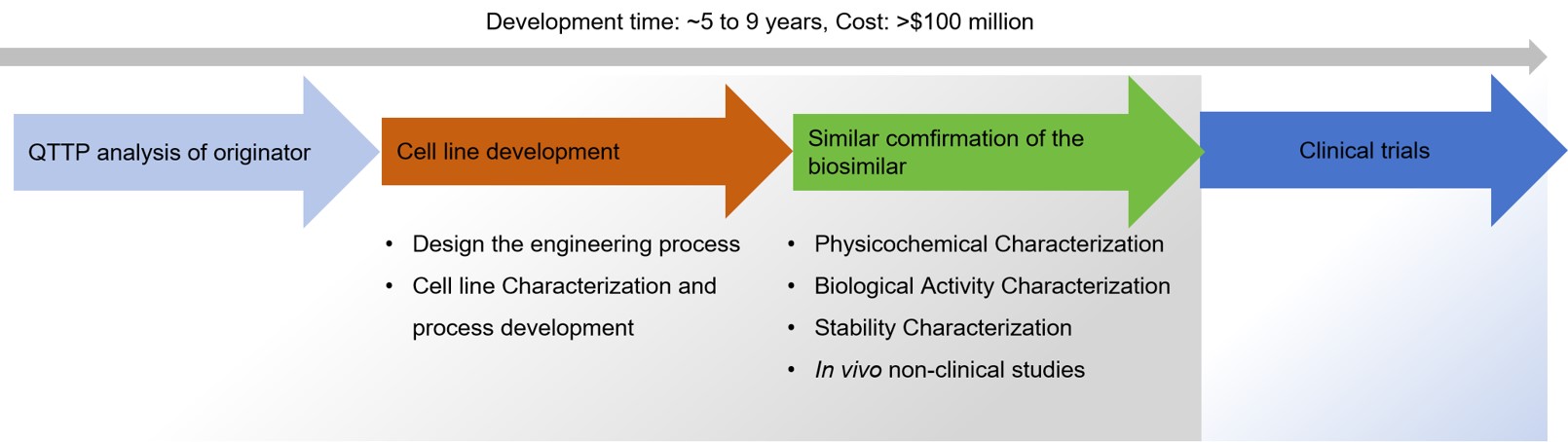 The process of a Biosimilar development.