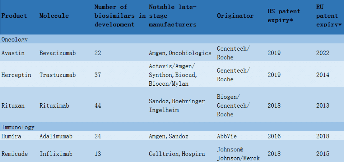 Biosimilars of Monoclonal Antibodies