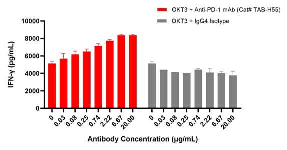 Human Anti-PDCD1 Recombinant Antibody (Cat#: TAB-H55)