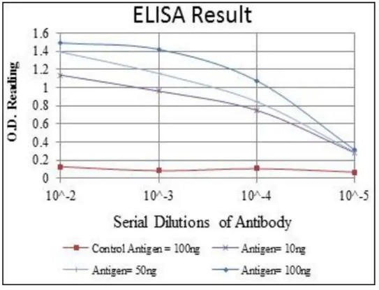 Fig.1 ELISA analysis of ZG-0261F. (Creative Biolabs Original)