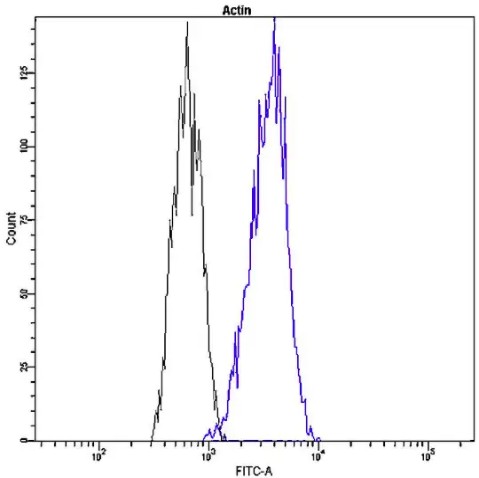 Fig.2 FC analysis of ZG-0423U. (Creative Biolabs Original)