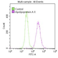 FC analysis. (Creative Biolabs Original)