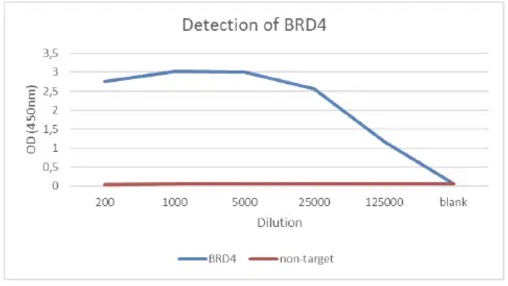 ELISA analysis. (Creative Biolabs Original)