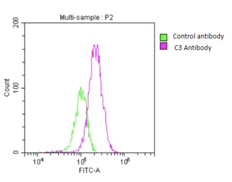 Fig.2 FC analysis. (Creative Biolabs Original)