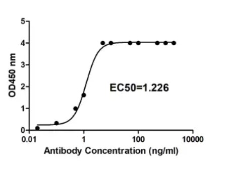 Fig.3 ELISA analysis. (Creative Biolabs Original)