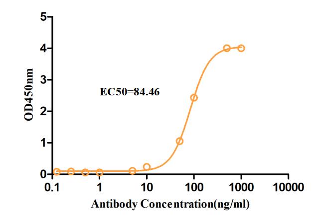 Fig.3 ELISA analysis of TAB-453CQ. (Creative Biolabs Original)
