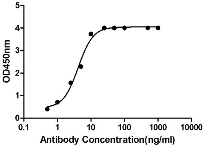 Fig.2 ELISA analysis. (Creative Biolabs Original)
